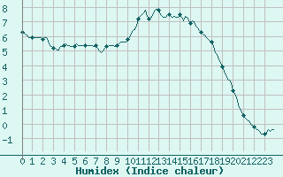 Courbe de l'humidex pour Mouilleron-le-Captif (85)