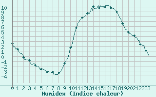 Courbe de l'humidex pour Saint-Just-le-Martel (87)