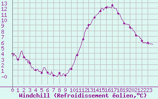 Courbe du refroidissement olien pour Chatelaillon-Plage (17)