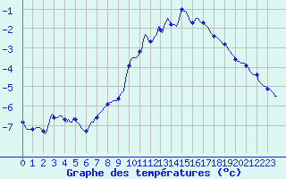 Courbe de tempratures pour Fameck (57)