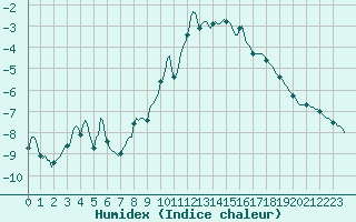 Courbe de l'humidex pour Vanclans (25)