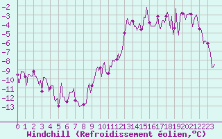 Courbe du refroidissement olien pour Renwez (08)