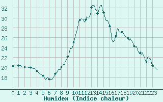 Courbe de l'humidex pour Sain-Bel (69)