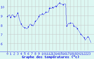 Courbe de tempratures pour Le Perreux-sur-Marne (94)