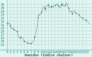 Courbe de l'humidex pour Verges (Esp)