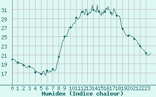 Courbe de l'humidex pour Brigueuil (16)