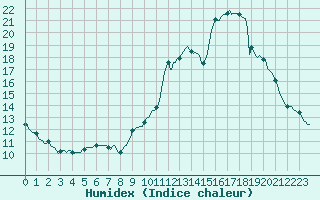 Courbe de l'humidex pour Le Mesnil-Esnard (76)