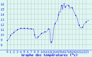Courbe de tempratures pour Sivry-Rance (Be)