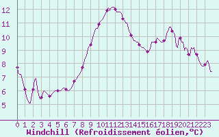 Courbe du refroidissement olien pour Anglars St-Flix(12)