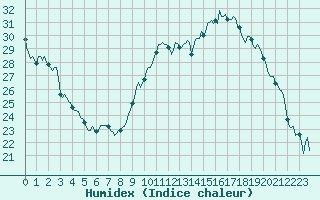Courbe de l'humidex pour Saint-Mdard-d'Aunis (17)