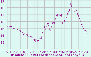 Courbe du refroidissement olien pour La Meyze (87)