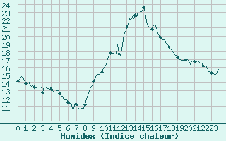 Courbe de l'humidex pour Pointe du Plomb (17)