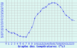 Courbe de tempratures pour Rochegude (26)