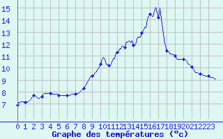 Courbe de tempratures pour Jarnages (23)