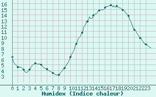 Courbe de l'humidex pour Neuville-de-Poitou (86)