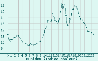 Courbe de l'humidex pour Sgur-le-Chteau (19)