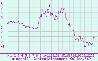 Courbe du refroidissement olien pour Mandailles-Saint-Julien (15)