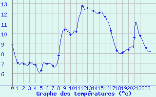 Courbe de tempratures pour Laval-sur-Vologne (88)