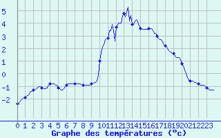 Courbe de tempratures pour Gap-Sud (05)