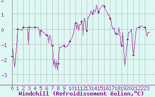 Courbe du refroidissement olien pour Saint-Vrand (69)