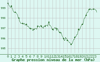 Courbe de la pression atmosphrique pour Saint-Martin-de-Londres (34)