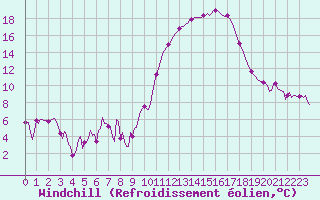 Courbe du refroidissement olien pour Goulles - Bagnard (19)