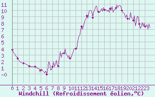 Courbe du refroidissement olien pour Izegem (Be)