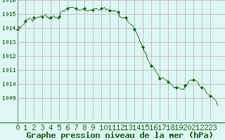 Courbe de la pression atmosphrique pour Ploeren (56)