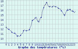 Courbe de tempratures pour Chatelus-Malvaleix (23)