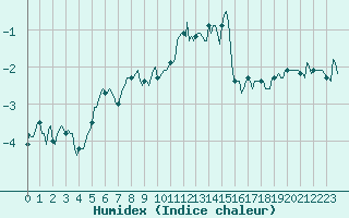 Courbe de l'humidex pour Selonnet - Chabanon (04)