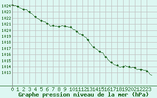 Courbe de la pression atmosphrique pour Chailles (41)