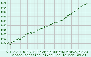 Courbe de la pression atmosphrique pour Sivry-Rance (Be)