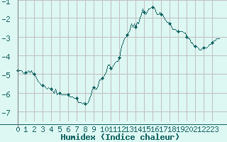 Courbe de l'humidex pour Ticheville - Le Bocage (61)