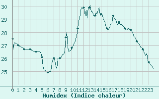 Courbe de l'humidex pour Thorigny (85)