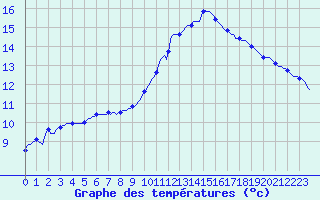 Courbe de tempratures pour La Poblachuela (Esp)