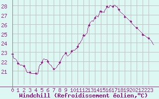 Courbe du refroidissement olien pour Sallles d