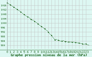 Courbe de la pression atmosphrique pour Pouzauges (85)