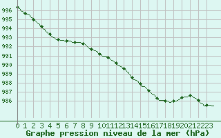 Courbe de la pression atmosphrique pour Faulx-les-Tombes (Be)