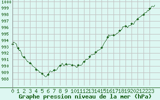 Courbe de la pression atmosphrique pour La Foux d