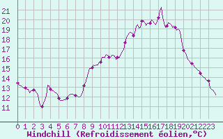 Courbe du refroidissement olien pour Hd-Bazouges (35)