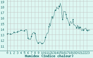 Courbe de l'humidex pour Aytr-Plage (17)
