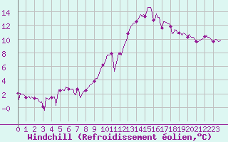 Courbe du refroidissement olien pour Sallanches (74)