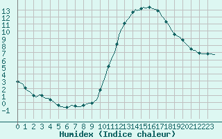 Courbe de l'humidex pour La Chapelle-Aubareil (24)