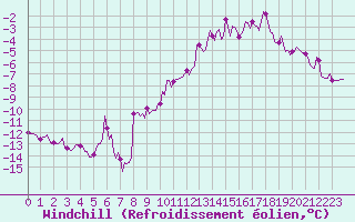 Courbe du refroidissement olien pour Hestrud (59)