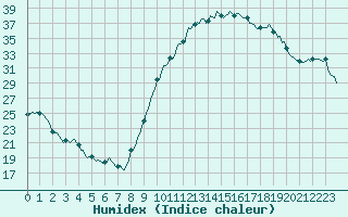 Courbe de l'humidex pour Dourgne - En Galis (81)