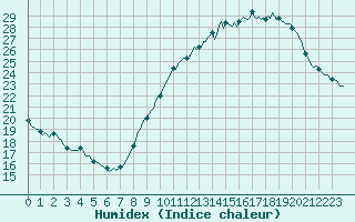 Courbe de l'humidex pour Avril (54)