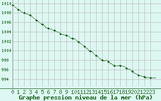 Courbe de la pression atmosphrique pour Blois-l