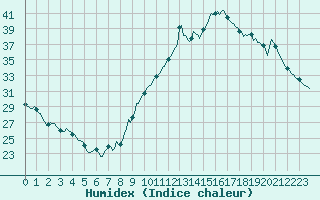 Courbe de l'humidex pour Saint-Jean-de-Vedas (34)
