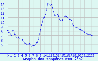 Courbe de tempratures pour Gap-Sud (05)