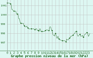 Courbe de la pression atmosphrique pour Mandailles-Saint-Julien (15)